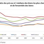 Prix immo : comment faire ?